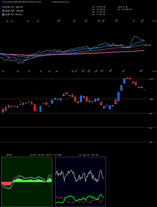 MACD charts various settings share XHS SPDR S&P Health Care Services AMEX Stock exchange 
