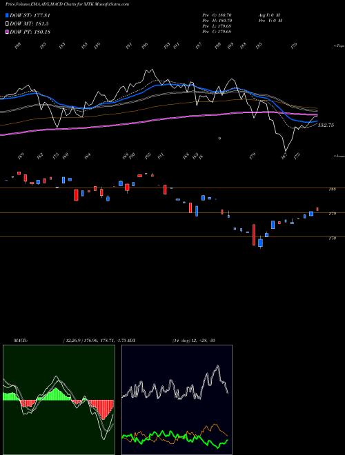 Munafa SPDR Factset Innovative Technology (XITK) stock tips, volume analysis, indicator analysis [intraday, positional] for today and tomorrow