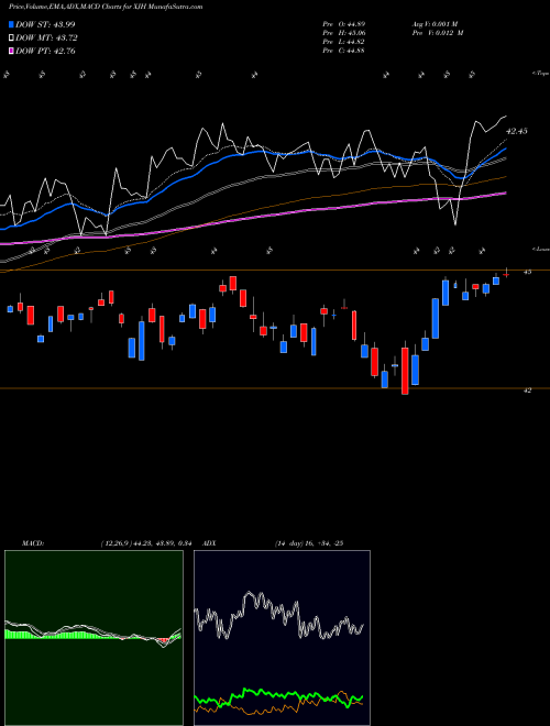 Munafa Ishares ESG Screened S&P Mid-Cap ETF (XJH) stock tips, volume analysis, indicator analysis [intraday, positional] for today and tomorrow
