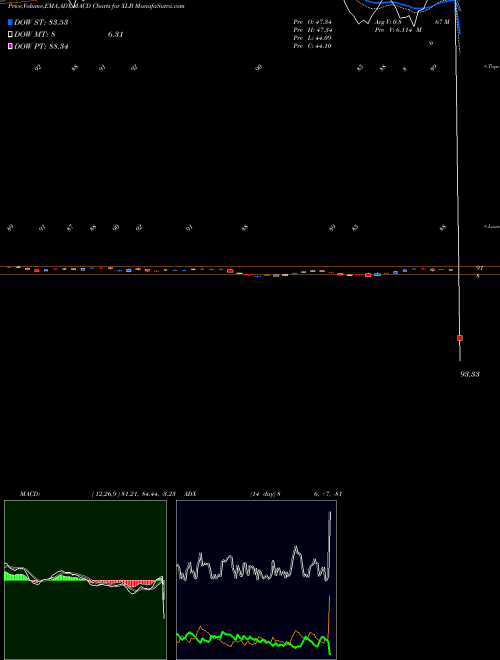 MACD charts various settings share XLB Materials Select Sector SPDR AMEX Stock exchange 