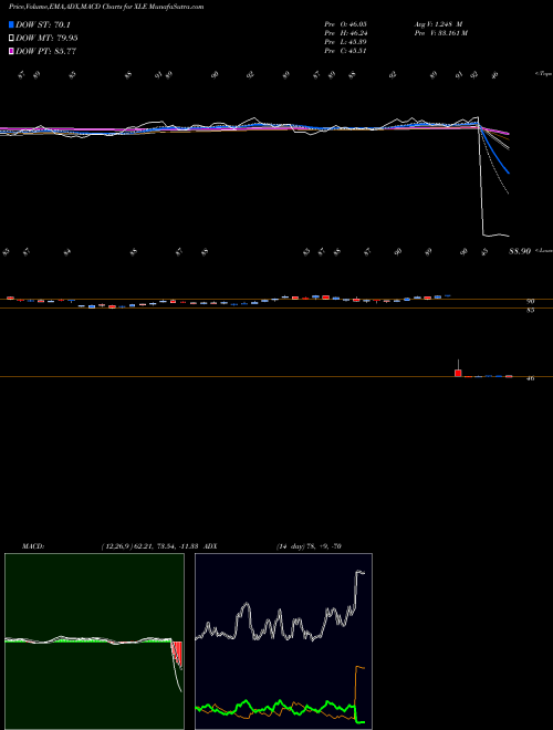 MACD charts various settings share XLE Energy Select Sector SPDR AMEX Stock exchange 