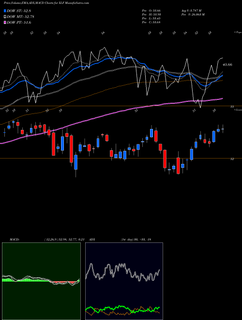 Munafa Financial Select Sector SPDR (XLF) stock tips, volume analysis, indicator analysis [intraday, positional] for today and tomorrow