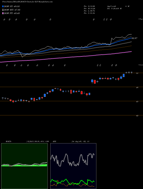 MACD Charts Various Settings Share XLF Financial Select Sector SPDR ...