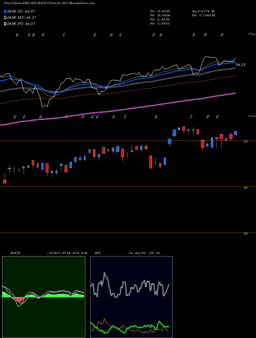 MACD charts various settings share XLG Russell Top 50 Guggenheim AMEX Stock exchange 