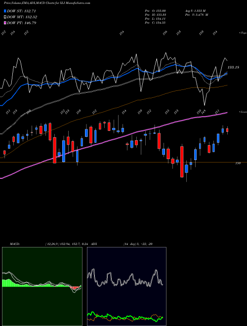 Munafa Industrial Select Sector SPDR (XLI) stock tips, volume analysis, indicator analysis [intraday, positional] for today and tomorrow