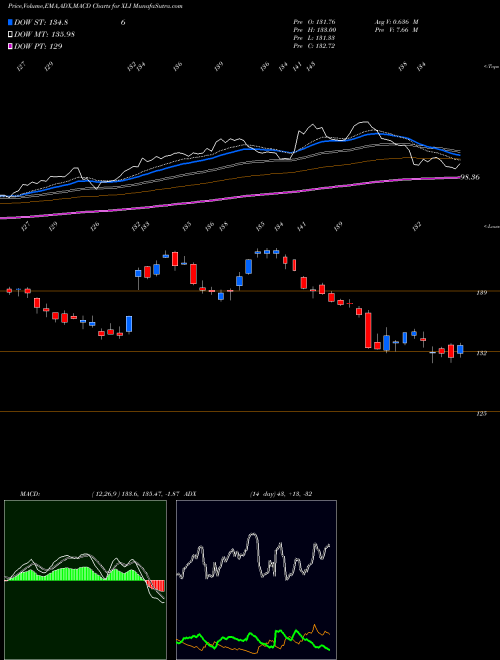 MACD charts various settings share XLI Industrial Select Sector SPDR AMEX Stock exchange 