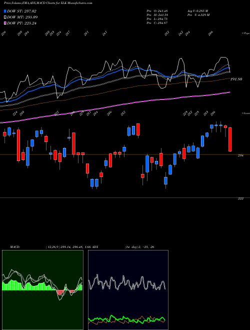 MACD charts various settings share XLK Technology Select Sector SPDR AMEX Stock exchange 