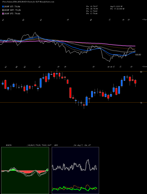 Munafa Consumer Staples Select Sector SPDR (XLP) stock tips, volume analysis, indicator analysis [intraday, positional] for today and tomorrow