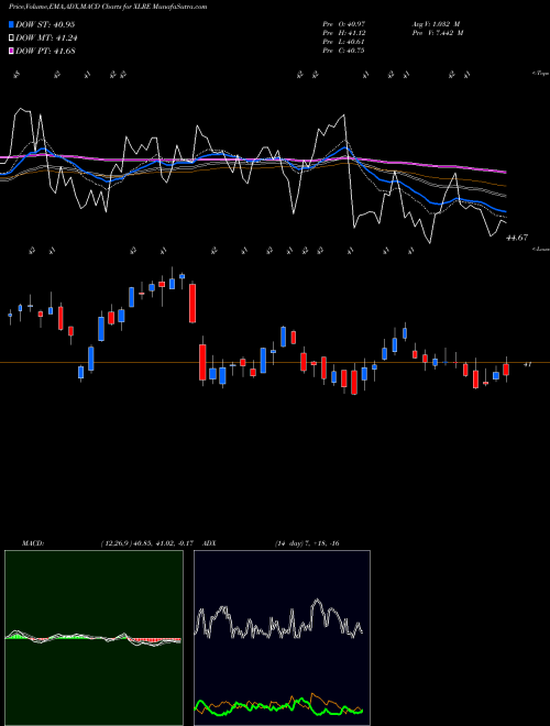 Munafa Real Estate Select Sector SPDR (XLRE) stock tips, volume analysis, indicator analysis [intraday, positional] for today and tomorrow