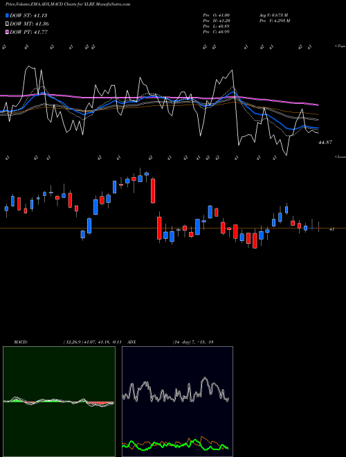 MACD charts various settings share XLRE Real Estate Select Sector SPDR AMEX Stock exchange 