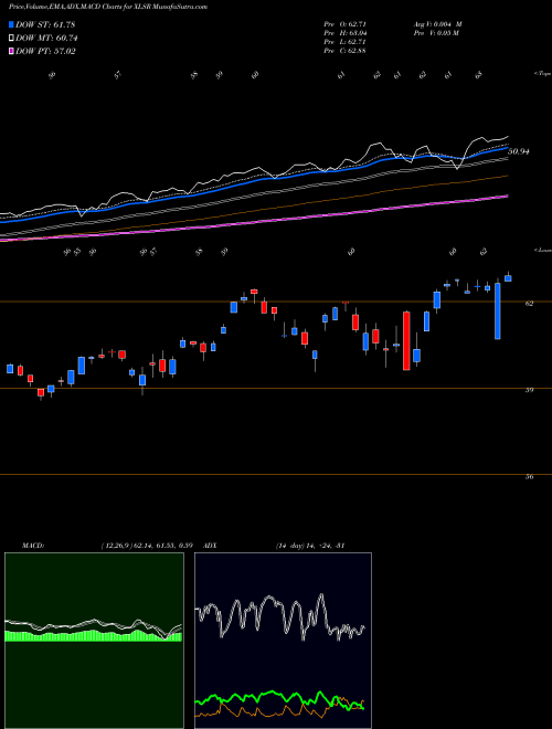 MACD charts various settings share XLSR SSGA U.S. Sector Rotation ETF AMEX Stock exchange 