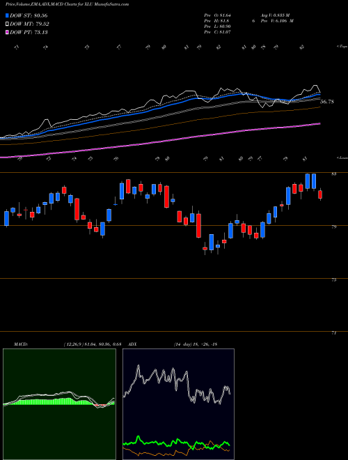 MACD charts various settings share XLU Utilities Select Sector SPDR AMEX Stock exchange 