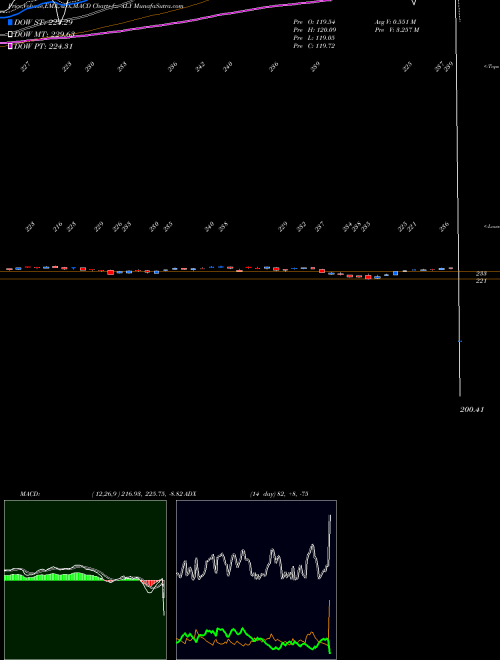 MACD charts various settings share XLY Consumer Discret Select Sector SPDR AMEX Stock exchange 