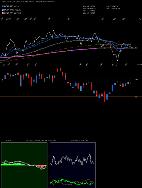 Munafa Invesco S&P Midcap Quality ETF (XMHQ) stock tips, volume analysis, indicator analysis [intraday, positional] for today and tomorrow