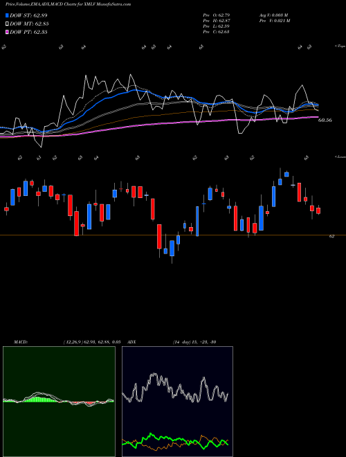 Munafa Powershares S&P Midcap Low Vola (XMLV) stock tips, volume analysis, indicator analysis [intraday, positional] for today and tomorrow