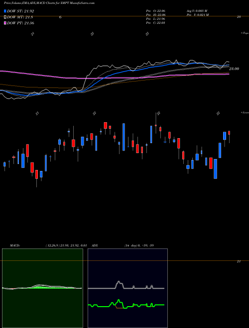 Munafa CEF Municipal Income ETF Market Vectors (XMPT) stock tips, volume analysis, indicator analysis [intraday, positional] for today and tomorrow