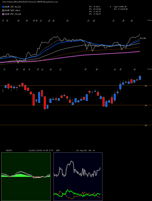 Munafa Invesco S&P Midcap Value Momentum ETF (XMVM) stock tips, volume analysis, indicator analysis [intraday, positional] for today and tomorrow