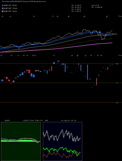 Munafa  (XNAV) stock tips, volume analysis, indicator analysis [intraday, positional] for today and tomorrow