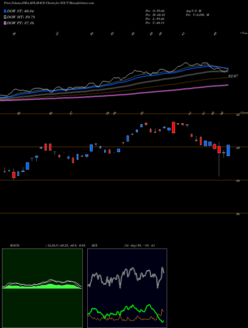 MACD charts various settings share XOUT Graniteshares Xout U.S. Large Cap ETF AMEX Stock exchange 