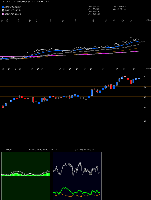 MACD charts various settings share XPH SPDR S&P Pharmaceuticals AMEX Stock exchange 