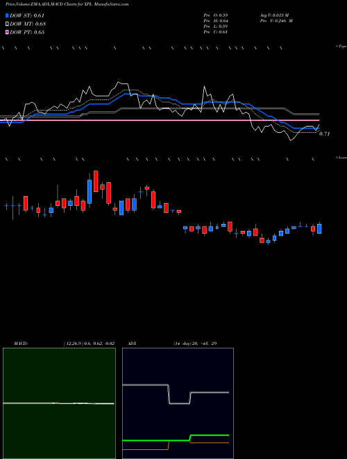 Munafa Solitario Exploration & Royalty Corp (XPL) stock tips, volume analysis, indicator analysis [intraday, positional] for today and tomorrow
