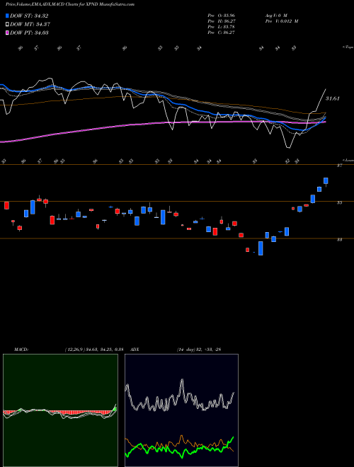 Munafa  (XPND) stock tips, volume analysis, indicator analysis [intraday, positional] for today and tomorrow