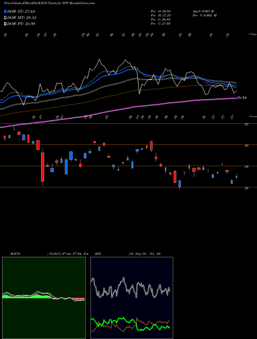 MACD charts various settings share XPP Ultra FTSE China 25 Proshares AMEX Stock exchange 