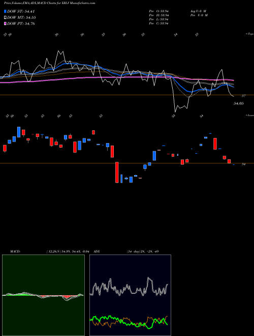 MACD charts various settings share XRLV Powershares S& P 500Ex- Rate Snsvlwvtl AMEX Stock exchange 