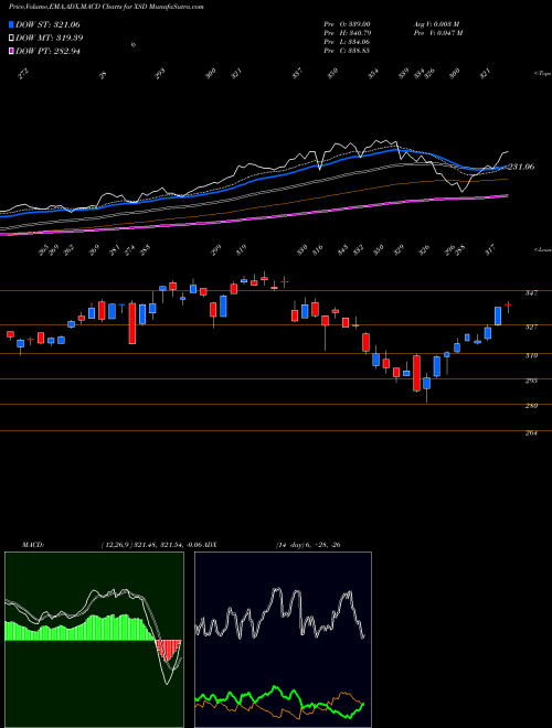 Munafa SPDR S&P Semiconductor (XSD) stock tips, volume analysis, indicator analysis [intraday, positional] for today and tomorrow