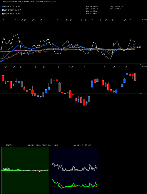 Munafa S&P Smallcap High Dividend Low Vol Invesco ETF (XSHD) stock tips, volume analysis, indicator analysis [intraday, positional] for today and tomorrow