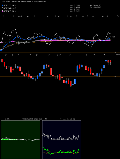 MACD charts various settings share XSHD S&P Smallcap High Dividend Low Vol Invesco ETF AMEX Stock exchange 