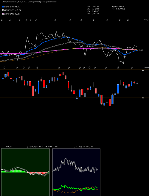 MACD charts various settings share XSHQ S&P Smallcap Quality Invesco ETF AMEX Stock exchange 