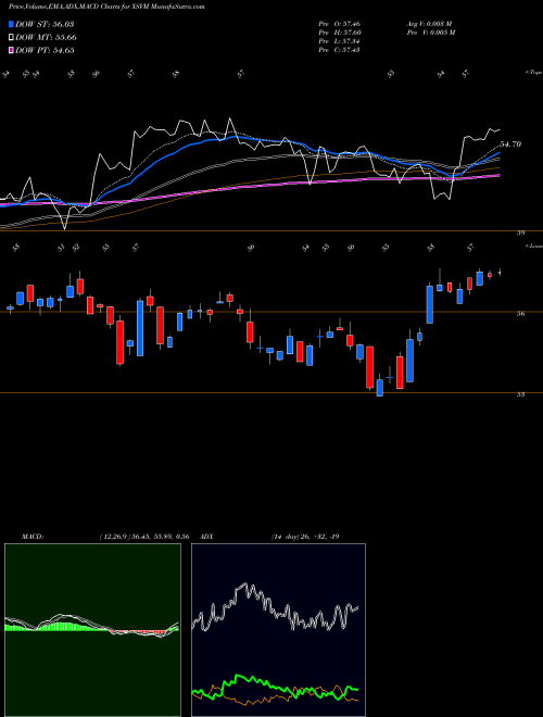 Munafa Invesco S&P Smallcap Value With Momentum ETF (XSVM) stock tips, volume analysis, indicator analysis [intraday, positional] for today and tomorrow