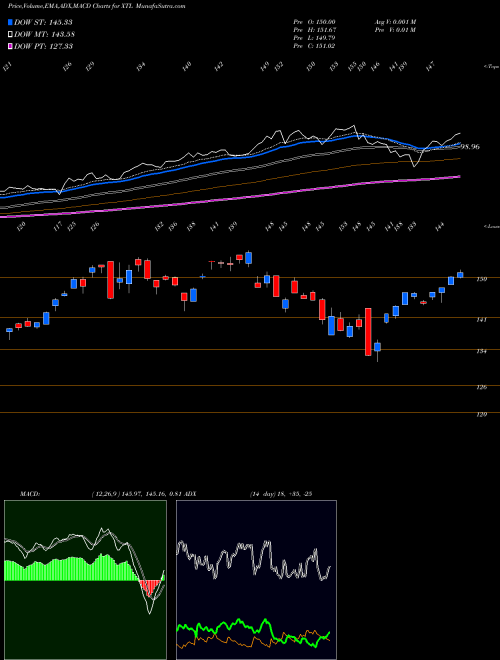 Munafa SPDR S&P Telecom (XTL) stock tips, volume analysis, indicator analysis [intraday, positional] for today and tomorrow