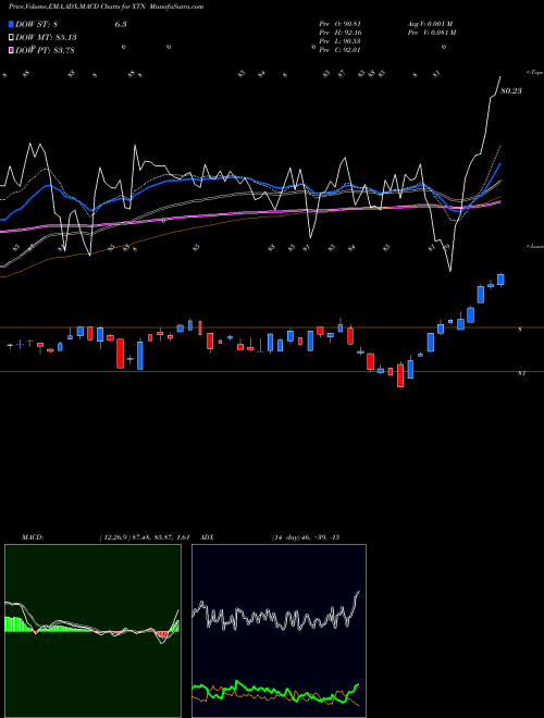 MACD charts various settings share XTN SPDR S&P Transportation AMEX Stock exchange 