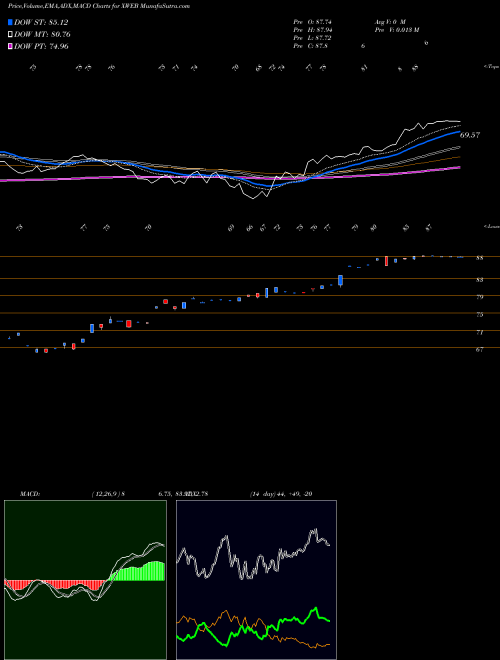 Munafa SPDR S&P Internet ETF (XWEB) stock tips, volume analysis, indicator analysis [intraday, positional] for today and tomorrow