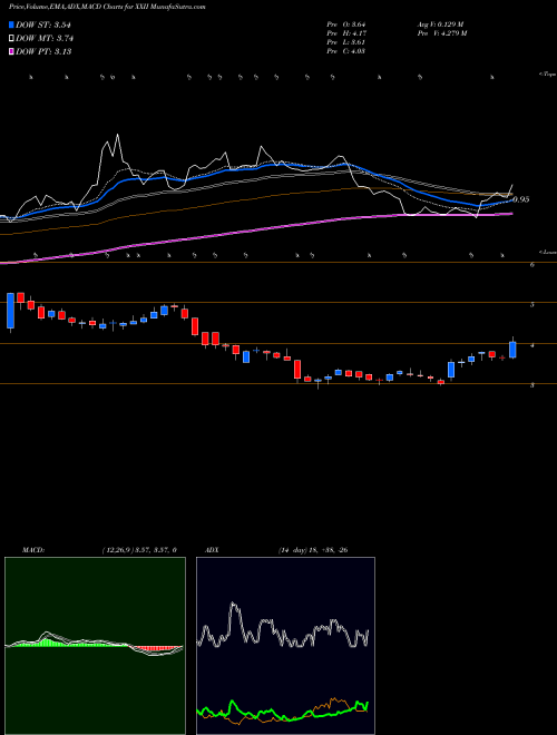 MACD charts various settings share XXII 22Nd Cent AMEX Stock exchange 