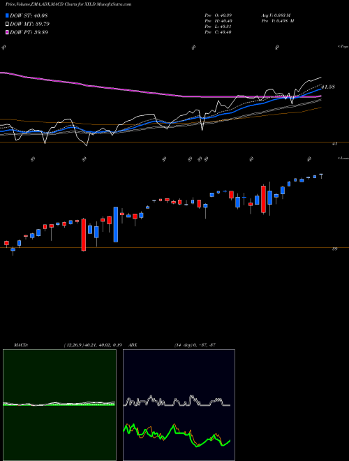 MACD charts various settings share XYLD Horizons S&P 500 Covered Call AMEX Stock exchange 
