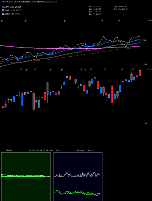 Munafa Global X S&P 500 Covered Call & Growth ETF (XYLG) stock tips, volume analysis, indicator analysis [intraday, positional] for today and tomorrow