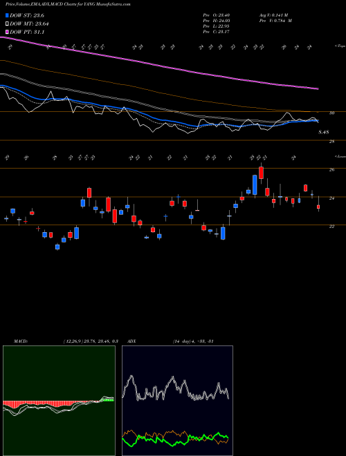 MACD charts various settings share YANG Direxion Daily FTSE China Bear 3X Shares AMEX Stock exchange 
