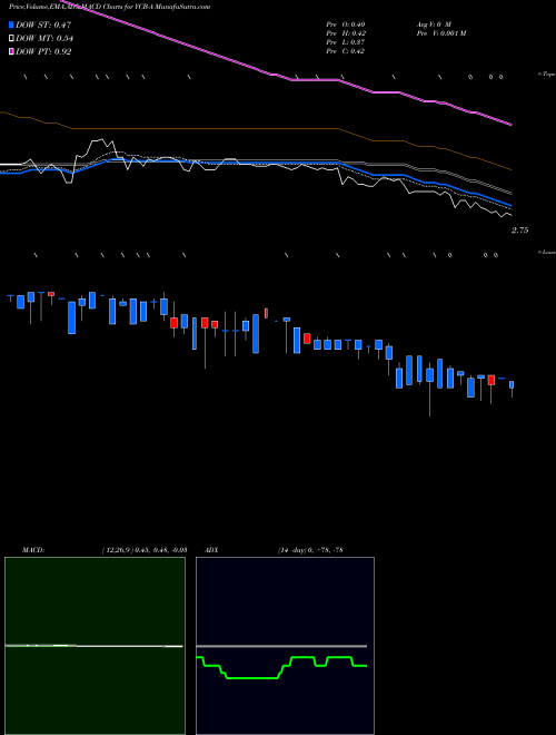 Munafa Cbdmd Inc [Ycbd/Pa] (YCB-A) stock tips, volume analysis, indicator analysis [intraday, positional] for today and tomorrow