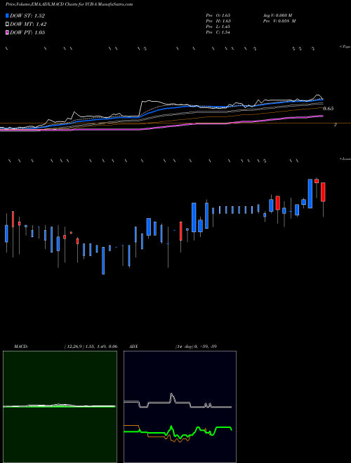 MACD charts various settings share YCB-A Cbdmd Inc [Ycbd/Pa] AMEX Stock exchange 