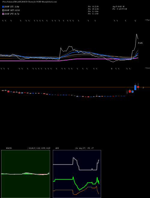 Munafa Cbdmd Inc (YCBD) stock tips, volume analysis, indicator analysis [intraday, positional] for today and tomorrow