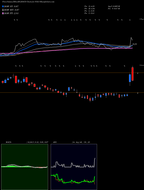 MACD charts various settings share YOLO Advisorshares Pure Cannabis ETF AMEX Stock exchange 
