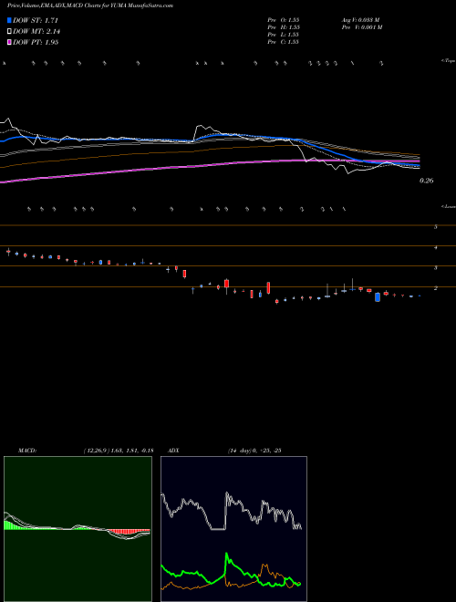 MACD charts various settings share YUMA Yuma Energy Inc. AMEX Stock exchange 