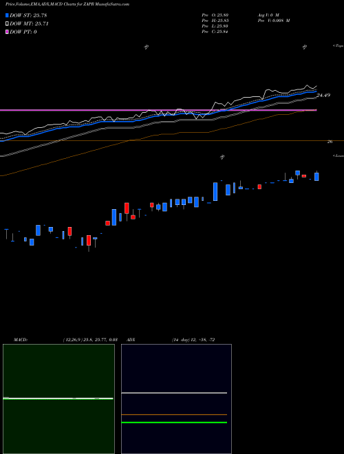 Munafa  (ZAPR) stock tips, volume analysis, indicator analysis [intraday, positional] for today and tomorrow