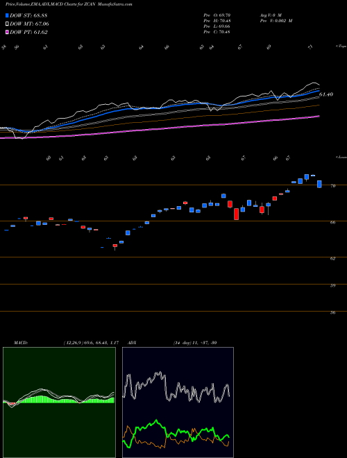 Munafa SPDR Solactive Canada ETF (ZCAN) stock tips, volume analysis, indicator analysis [intraday, positional] for today and tomorrow