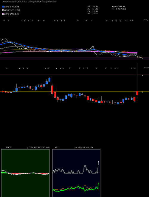 Munafa Zedge Inc Class B Common Stoc (ZDGE) stock tips, volume analysis, indicator analysis [intraday, positional] for today and tomorrow