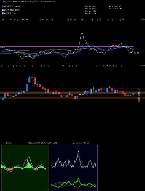 Munafa  (ZETX) stock tips, volume analysis, indicator analysis [intraday, positional] for today and tomorrow