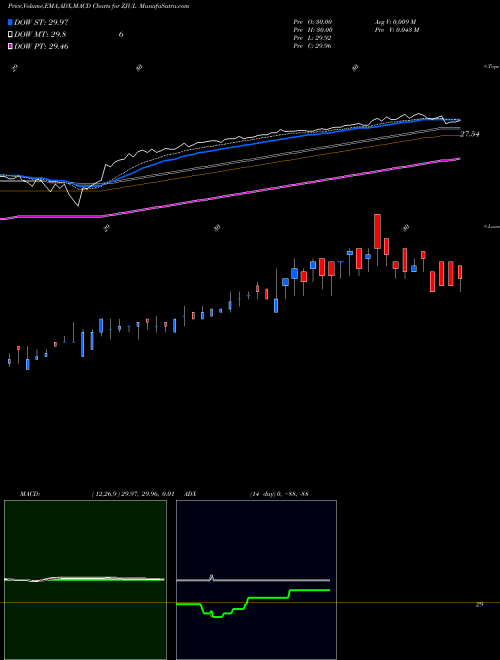 Munafa  (ZJUL) stock tips, volume analysis, indicator analysis [intraday, positional] for today and tomorrow